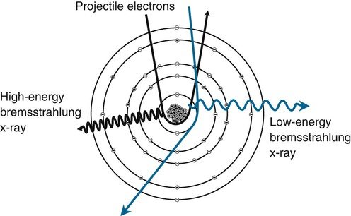  Bremsstrahlung radiation.